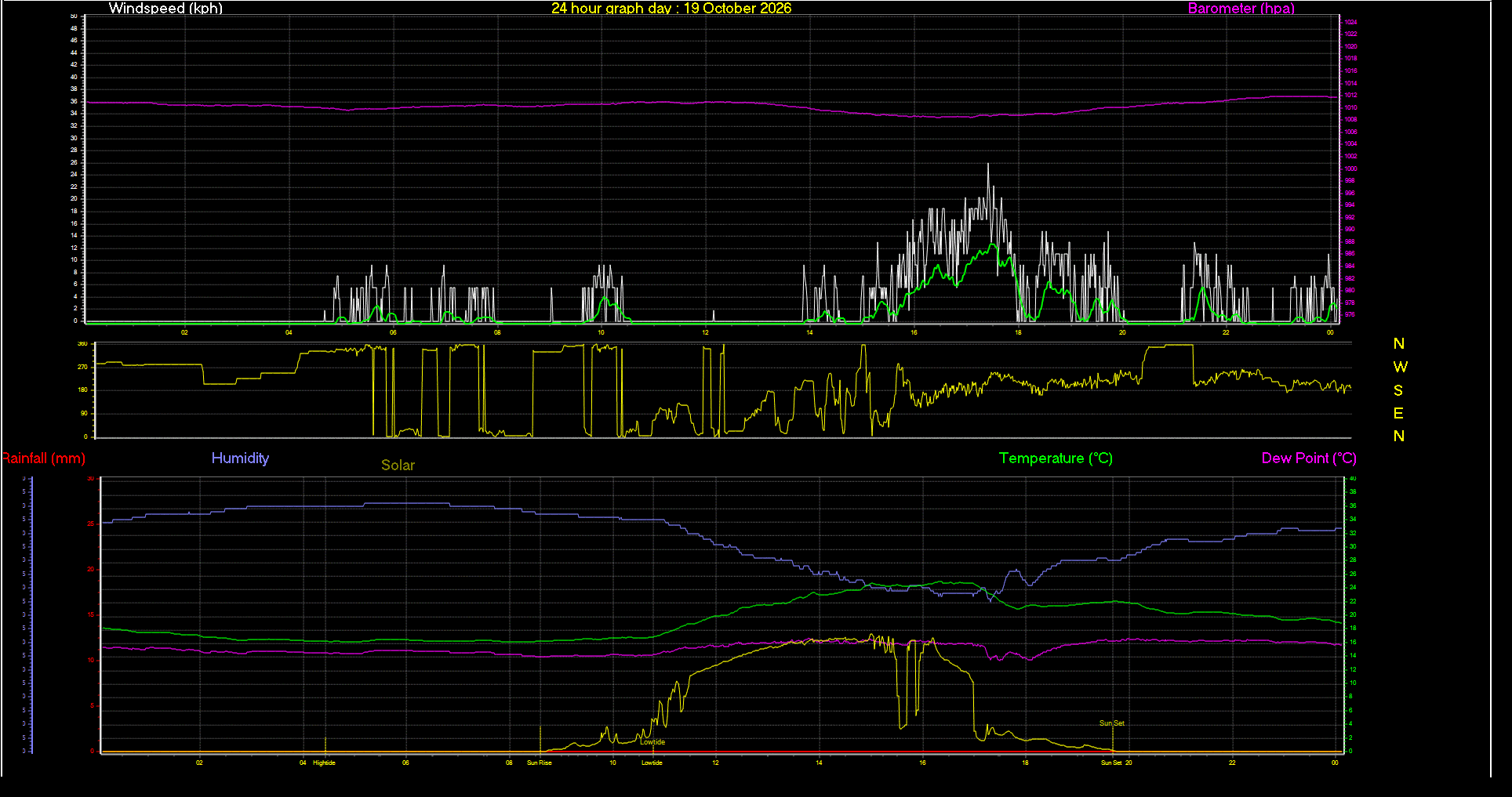 24 Hour Graph for Day 19
