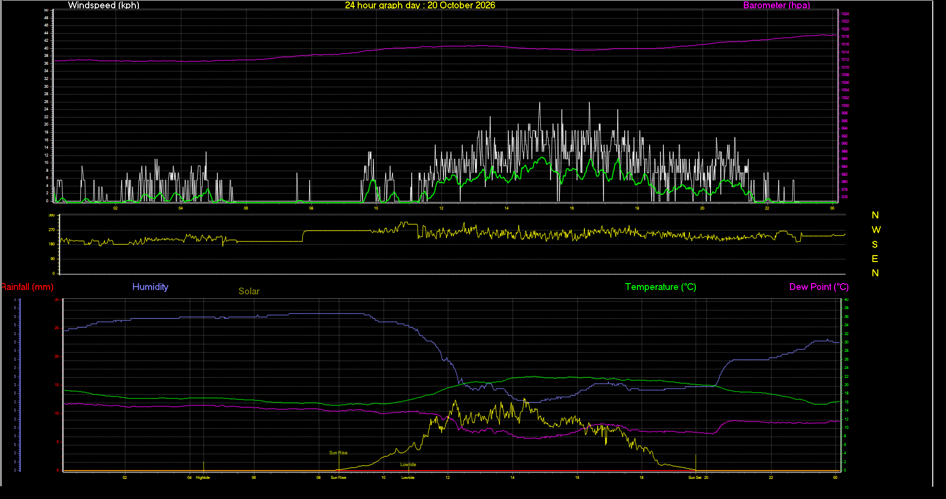 24 Hour Graph for Day 20