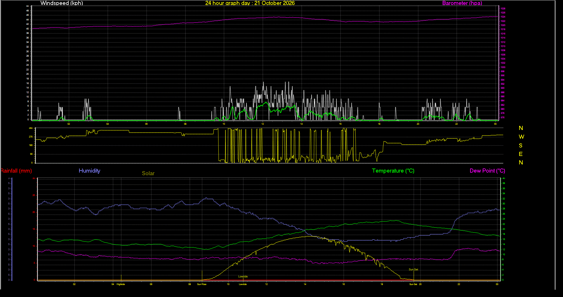 24 Hour Graph for Day 21