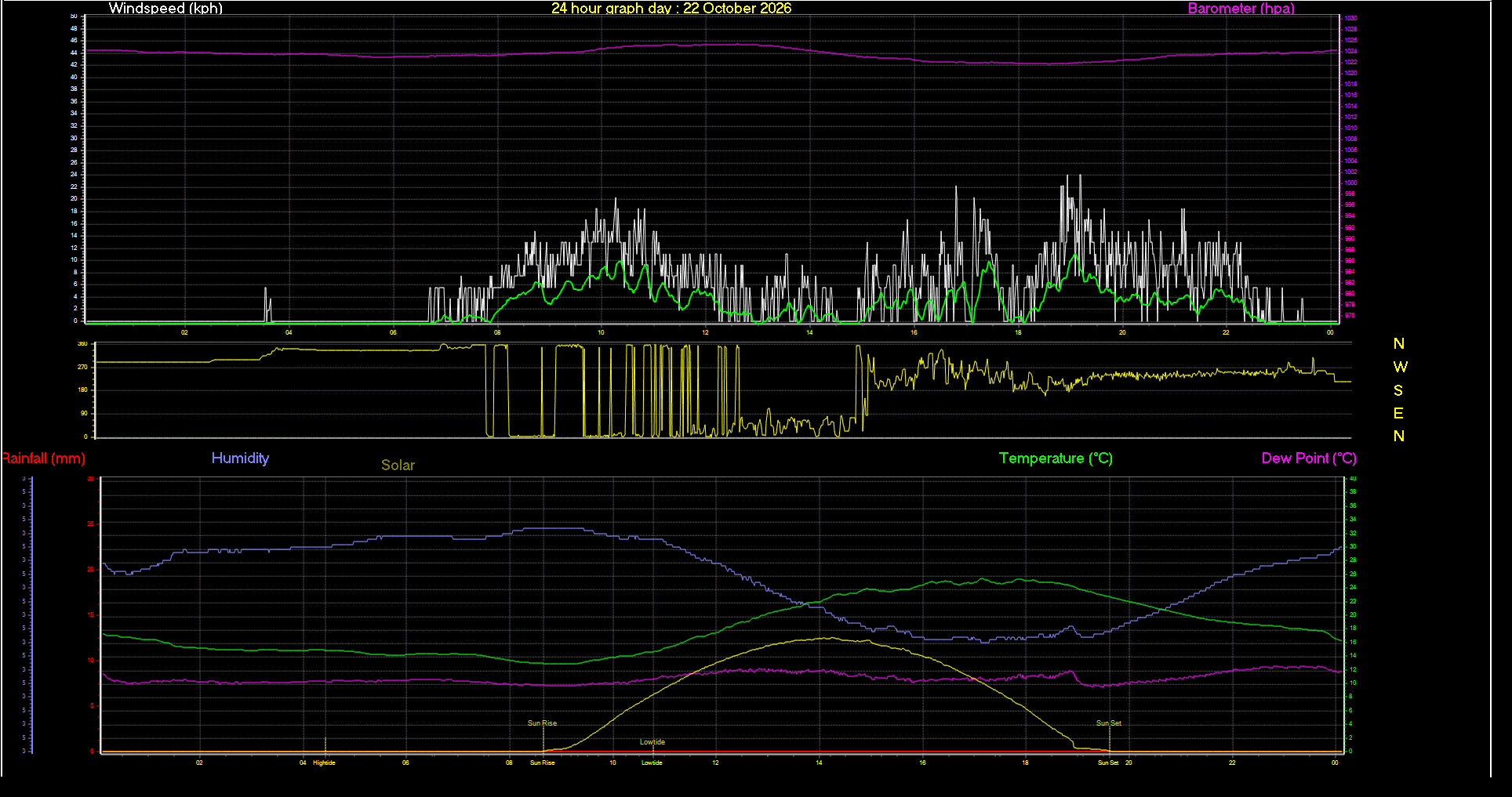 24 Hour Graph for Day 22
