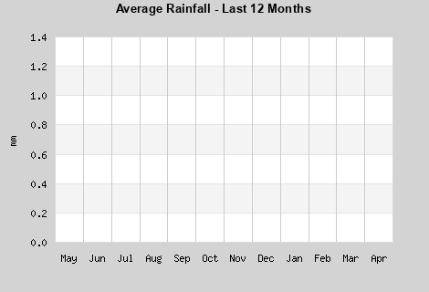 Average Rainfall last 12 months