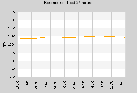 Barometer last 24 hours