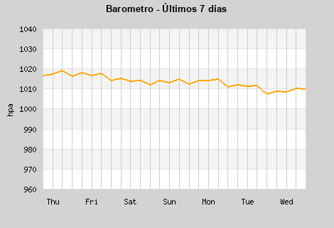 Barometer last 7 days