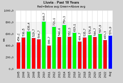 Historical Annual Rainfall