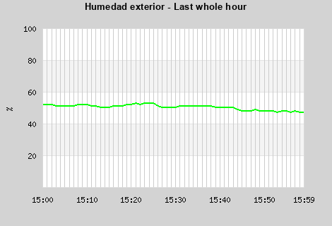 Humidity last whole hour
