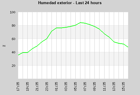 Humidity last 24 hours