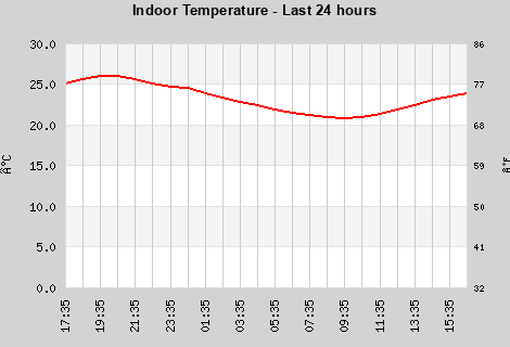 Indoor Temperature last 24 hours