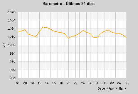 Barometer last 31 days