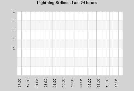 Lightning Strikes per hour last 24 hours