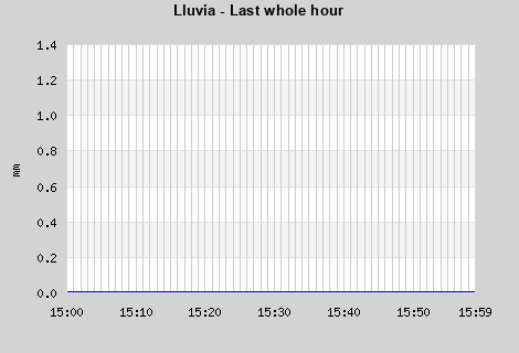 Rainfall last whole hour