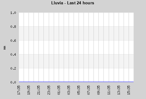 Rain last 24 hours