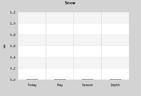 Snow Season