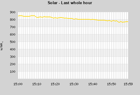 Solar last whole hour