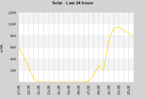 Solar last 24 hours
