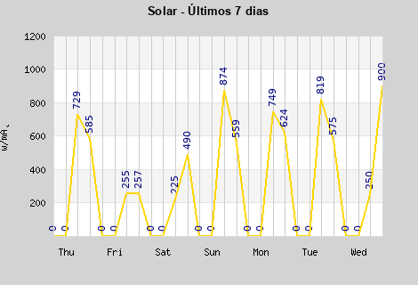 Solar last 7 days