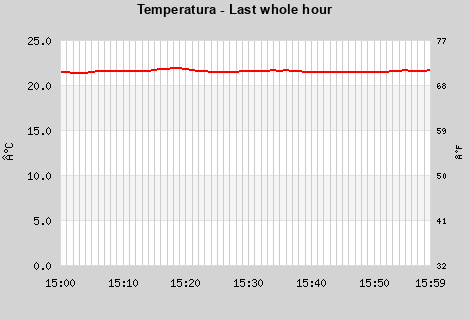 Temperature last whole hour
