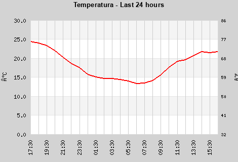 Temperature last 24 hours