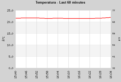 Temperature last 60 minutes