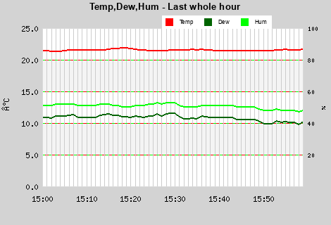 Temp/Dew Point/Humidity last whole hour