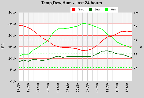 Temp/Dew Point/Humidity last 24 hours