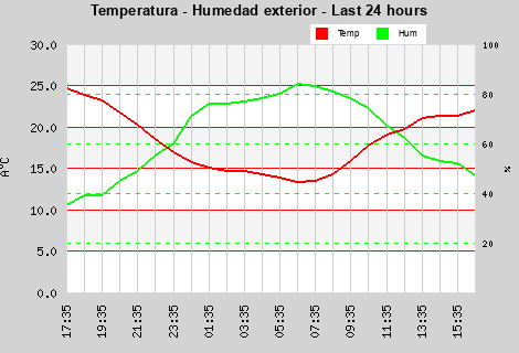 Temp/Humidity last 24 hours