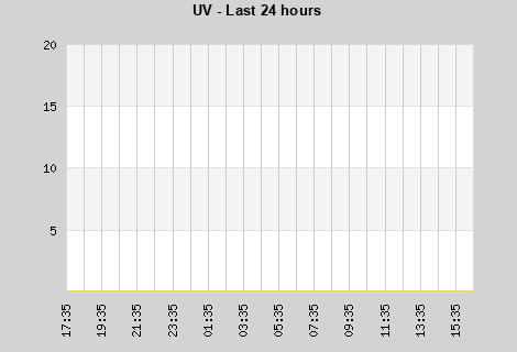 UV last 24 hours