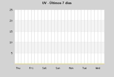 UV last 7 days