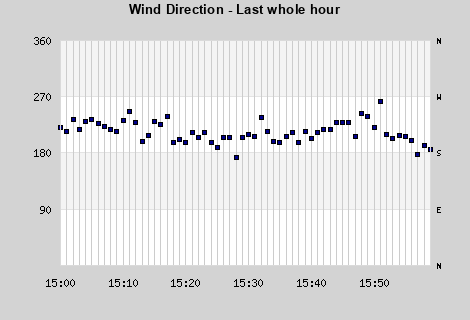 Wind Direction last whole hour
