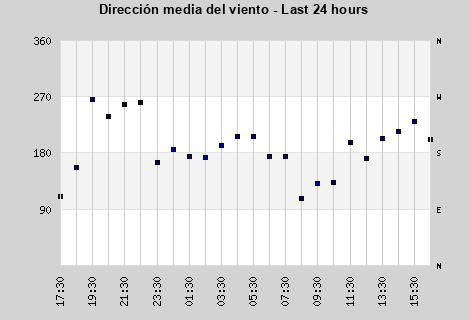 Avg Wind Direction last 24 hours