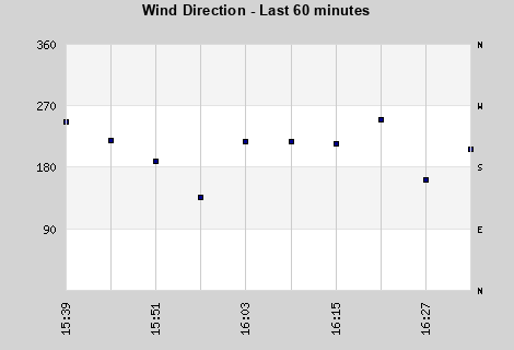 Wind Direction last 60 minutes
