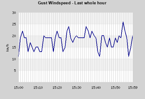Windgust last whole hour
