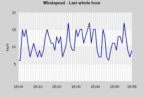 Windspeed last whole hour