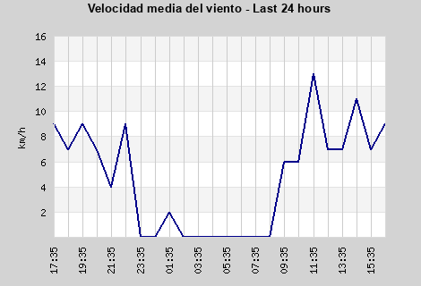 Avg Windspeed last 24 hours