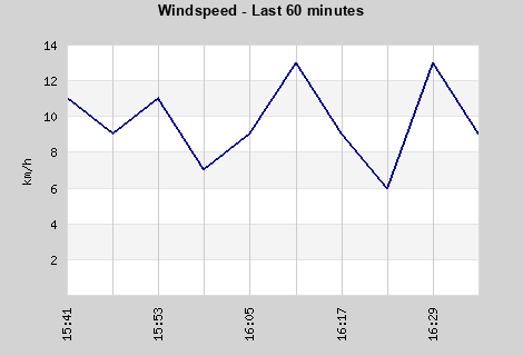 Windspeed last 60 minutes