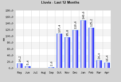 Rainfall last 12 months