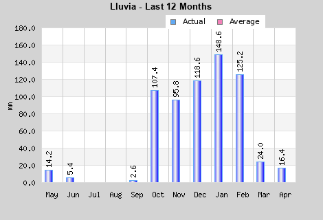Current & Average Rainfall last 12 months